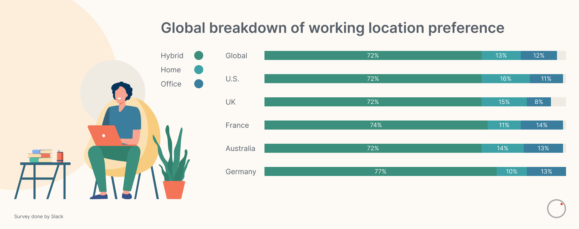 Working Location Preference Global